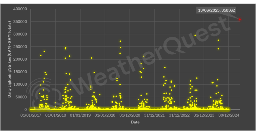 A graph showng the number of lightning strikes each day from 01/01/2017 to 13/06/2025, with 13/06/2025 highlighted as having the highest.